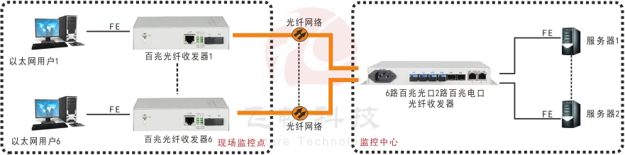 汇聚型  6光2电 百兆光纤收发器