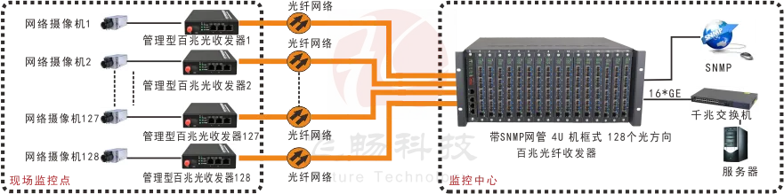 4U网管型 128个光方向百兆光纤收发器机框