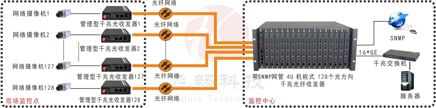 4U网管型 128个光方向千兆光纤收发器机框