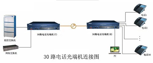 30路电话光端机连接图