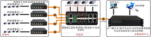 工业交换机接口以及连接方式图解