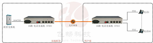 电话光端机应用方案