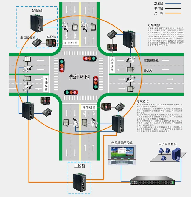 工业交换机在智能交通电子警