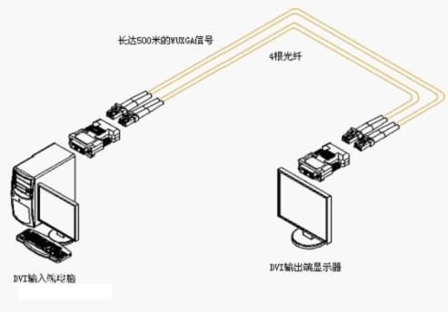 什么是HDMI光纤收发器?