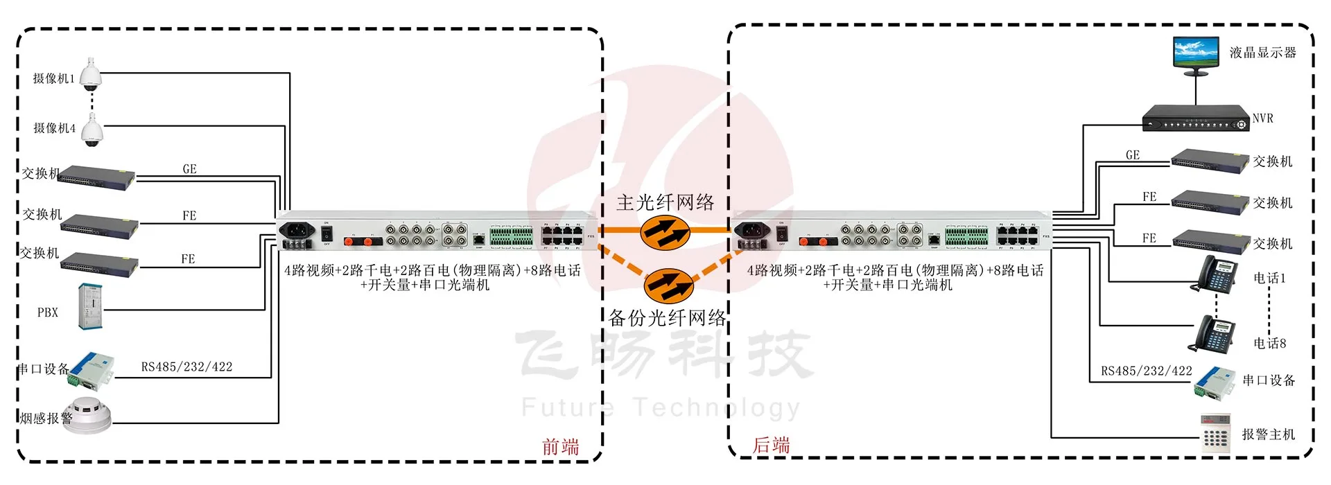 4路视频+2路千电+2路百电(物理隔离)+8路电话+开关量+串口光端机应用方案