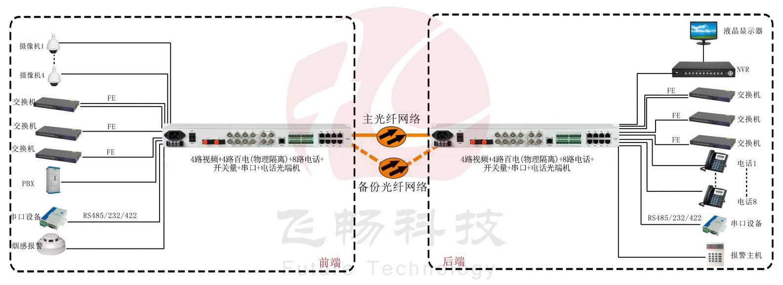 4路视频+4路百电(物理隔离)+8路电话+开关量+串口+电话光端机 方案图