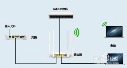 如何区分光猫、路由器和交换机?