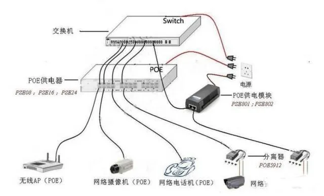 poe摄像机+poe供电器的连接方式