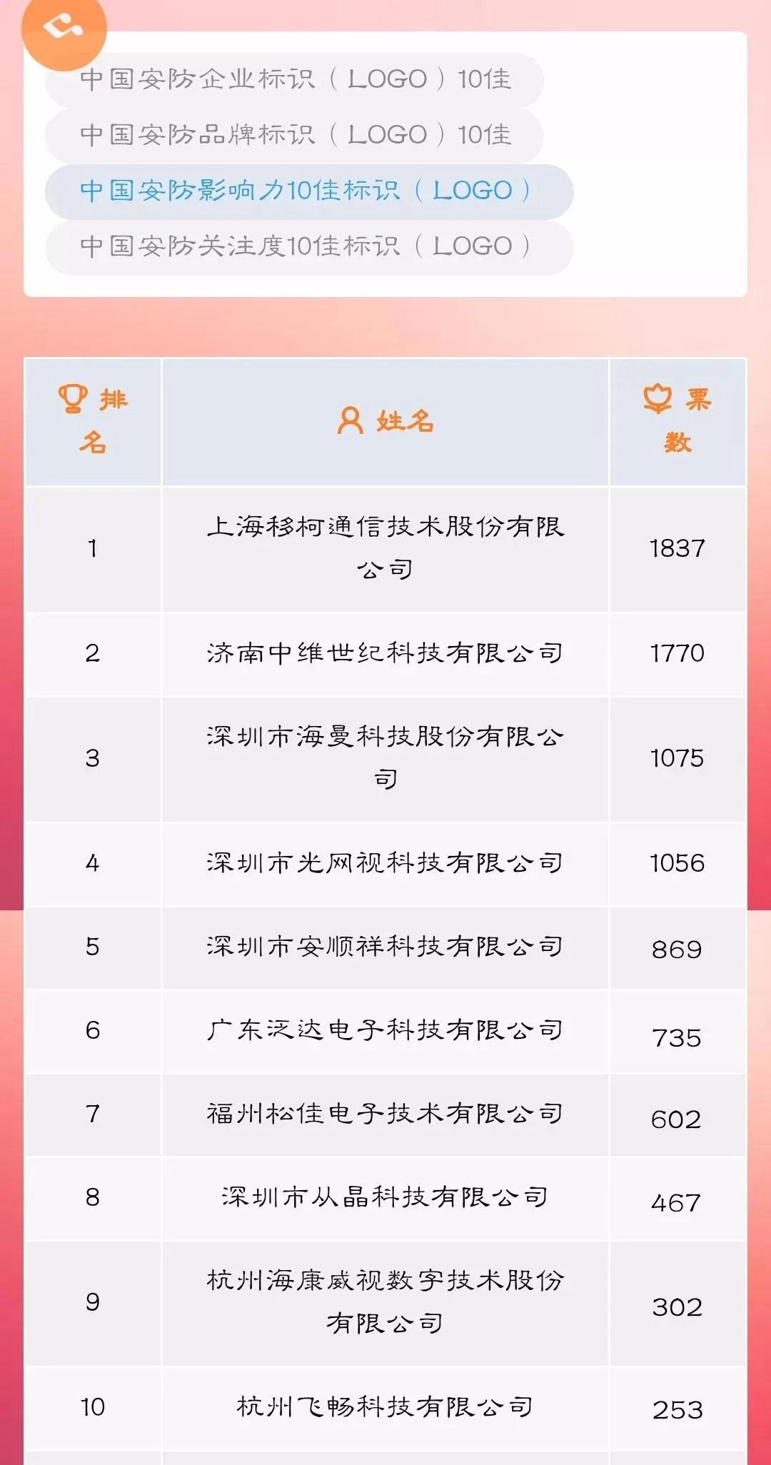 恭喜杭州飞畅科技有限公司荣获中国安防影响力10佳标识