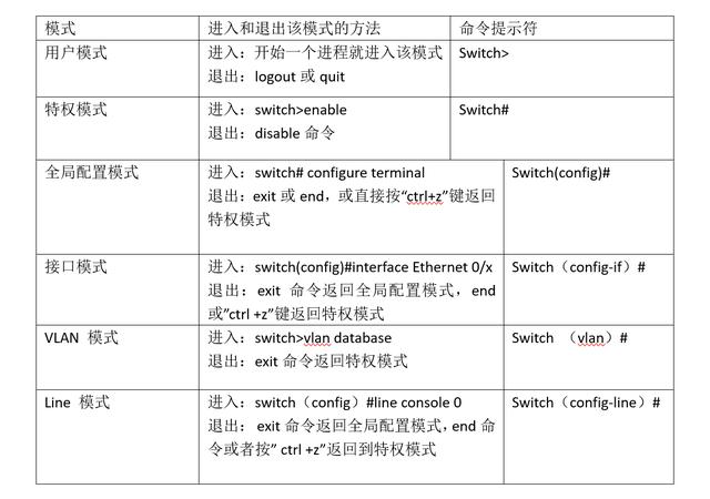 网络交换机的6种命令配置模式