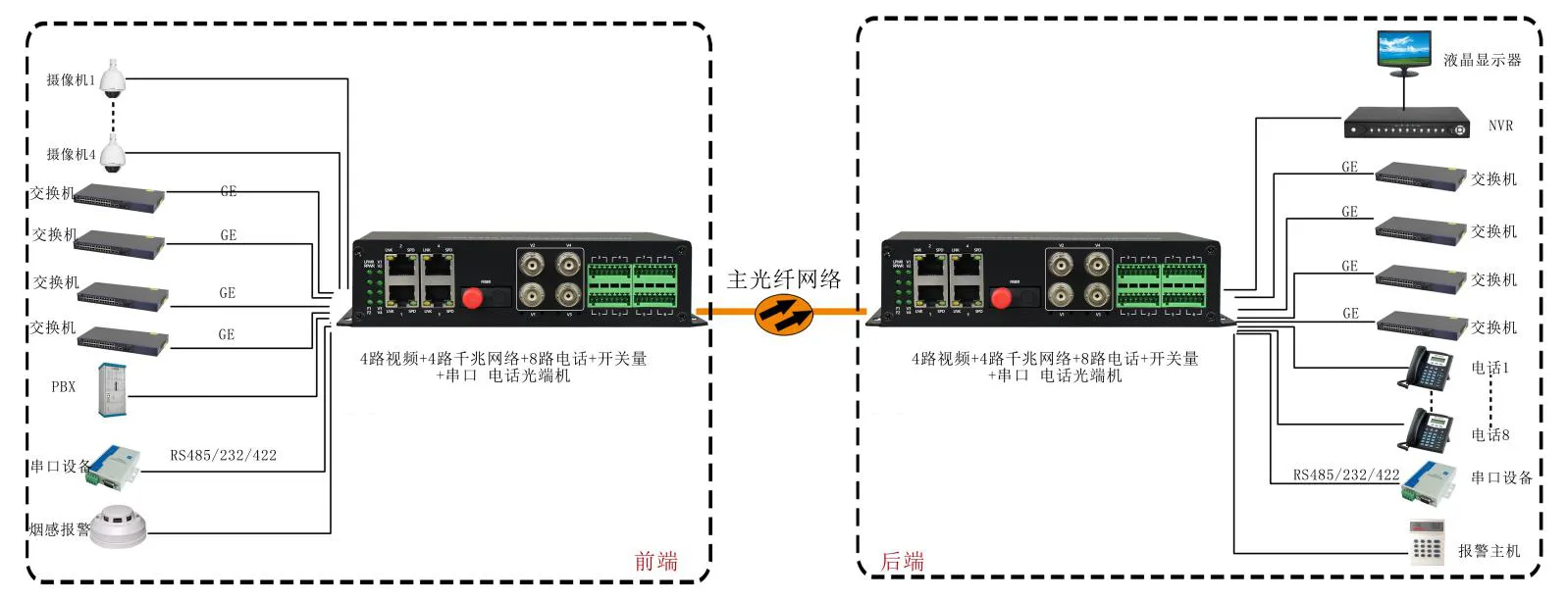 4路视频+4路千兆网络+4路电话+开关量+串口+电话光端机 武警光端机 应用方案图