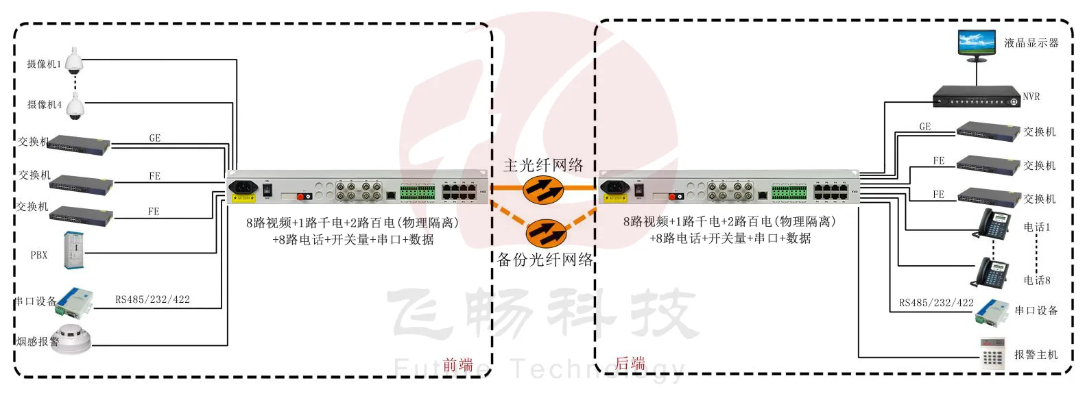 8路视频+1路千电+2路百电(物理隔离)+8路电话+开关量+串口+数据光端机 武警光端机 方案图