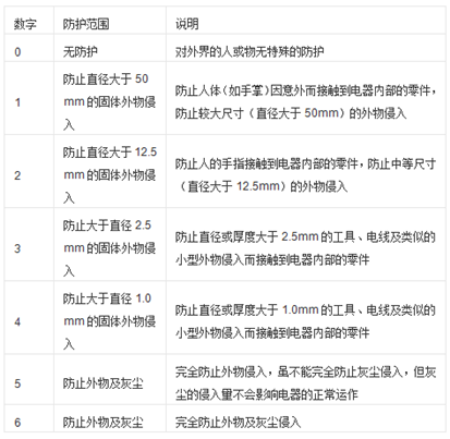 工业交换机防护等级
