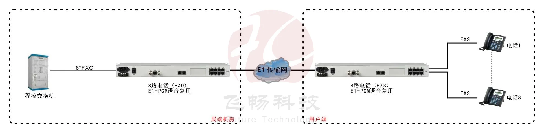 8路PCM E1语音复用(19英寸) 方案图