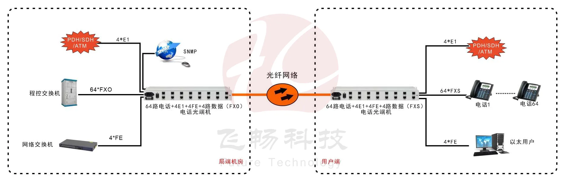 60路电话+4E1+4FE光端机(19英寸1U)