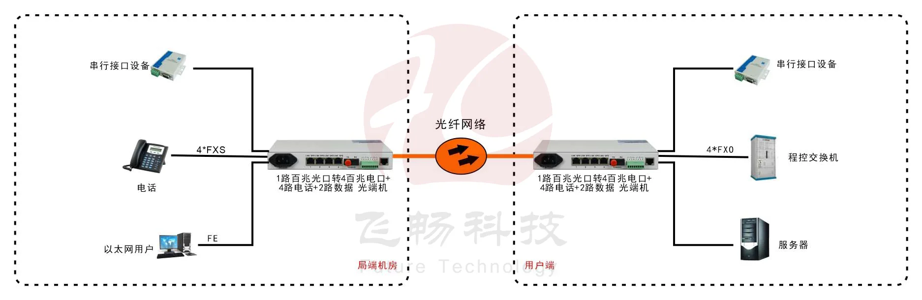 桌面型4路电话+4路以太网+2路数据 电话光端机
