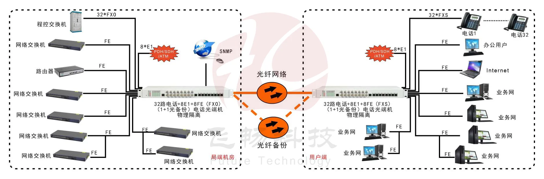 32路电话+8E1+8FE物理隔离（1+1光备份，19英寸）电话光端机 方案图