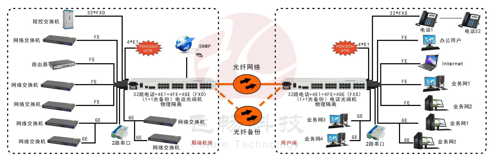 32电话+4E1+2串口+4FE+4GE物理隔离以太网电话光端机