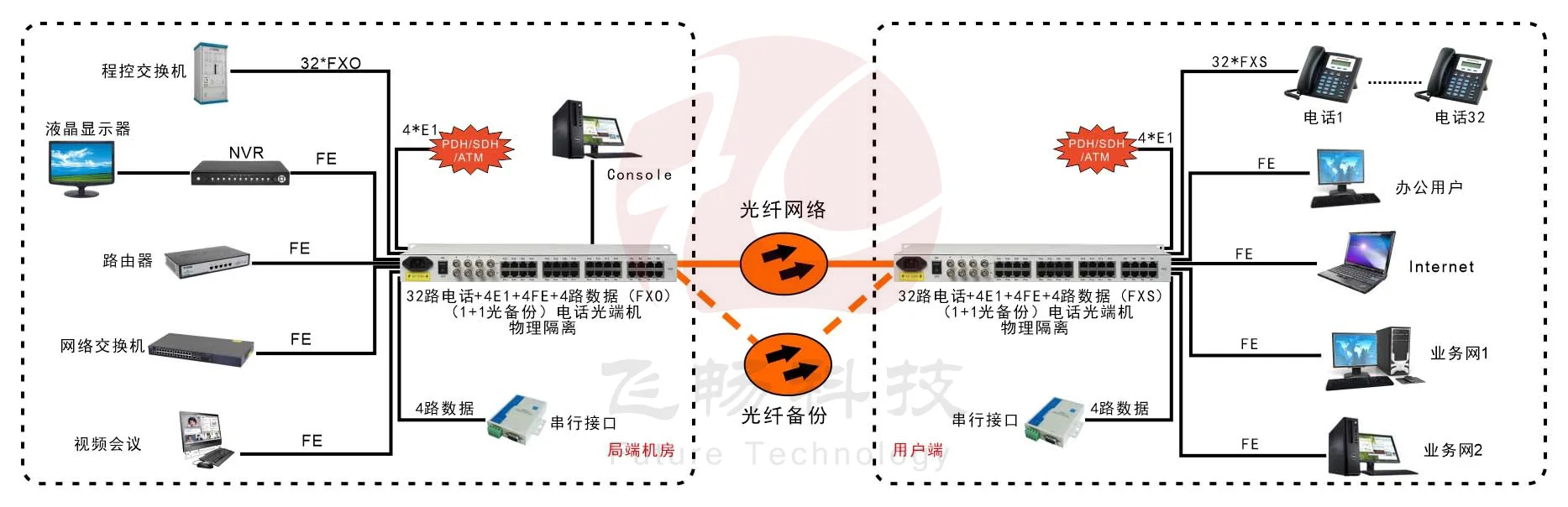 32路电话+4E1+4路物理隔离百兆网络+4路串口光端机
