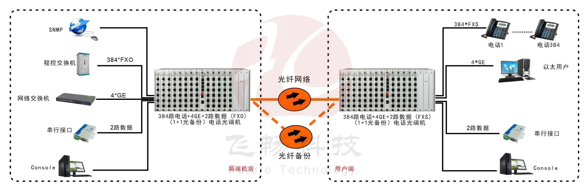384路综合复用电话光端机
