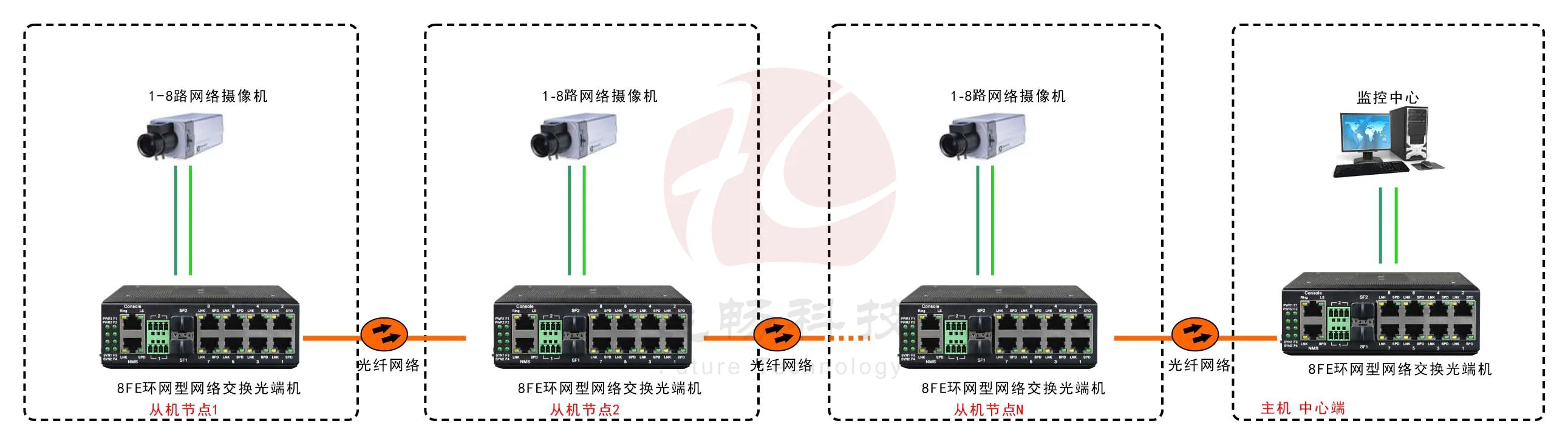 工业轨式8路百兆电 2路千兆光环网交换机