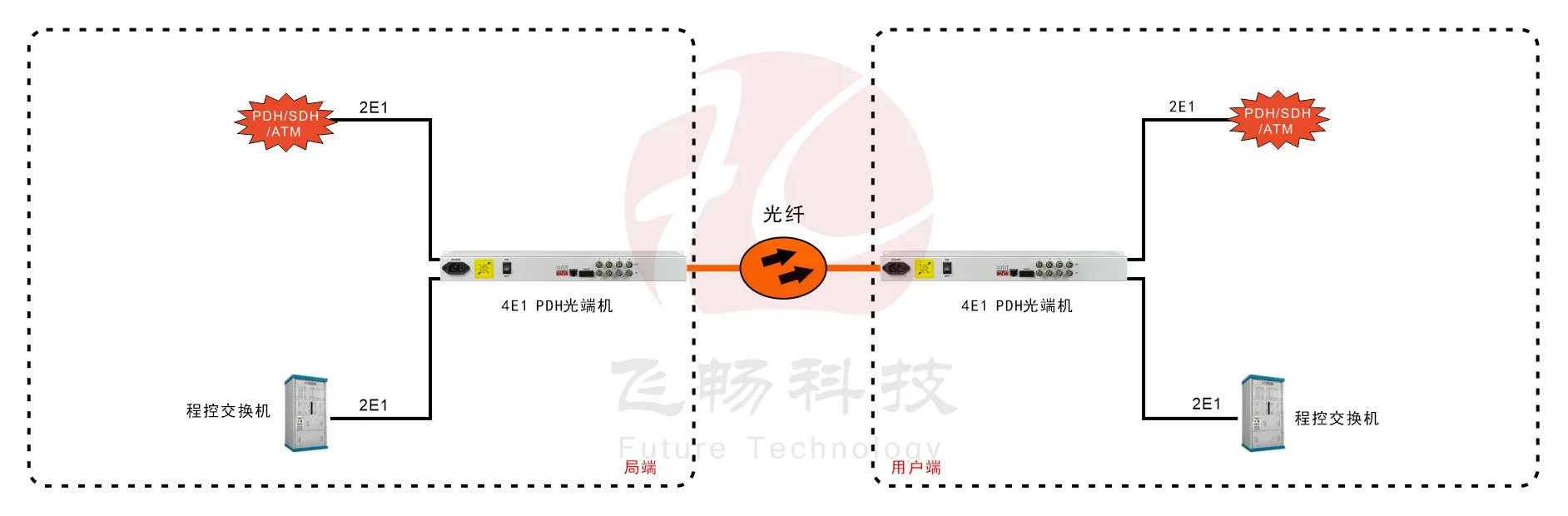 4E1 PDH光端机(19英寸1U)