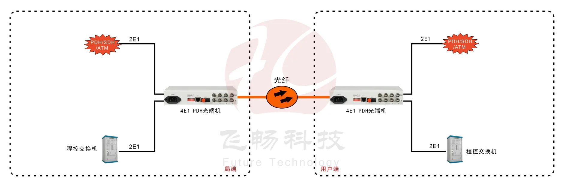 4E1 PDH光端机(桌面式)