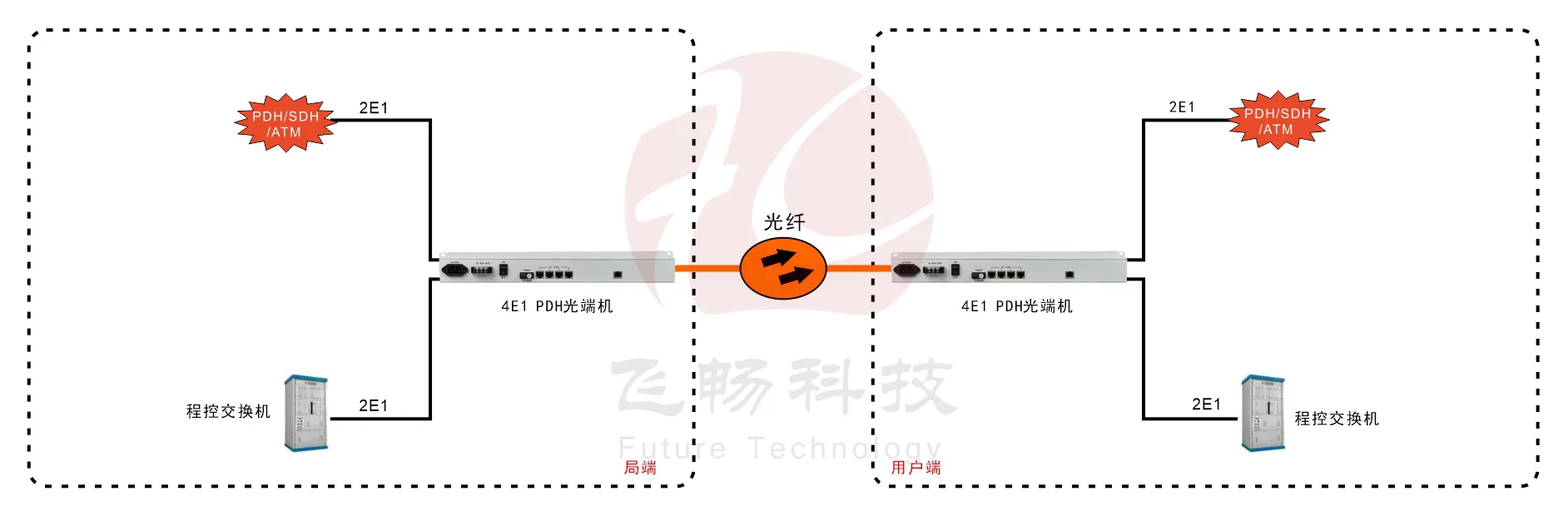 4E1 PDH光端机(19英寸1U)