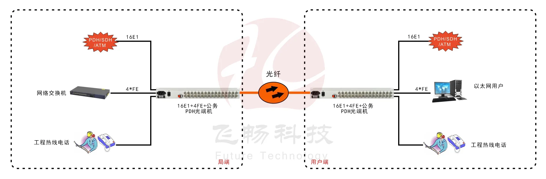 16E1+4ETH PDH光端机