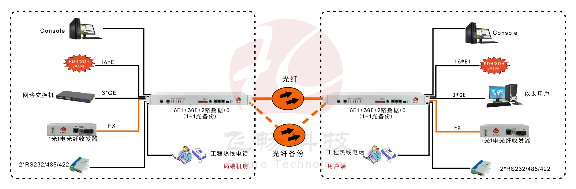 16E1+3GE+1FX 1+1光备份  PDH光端机