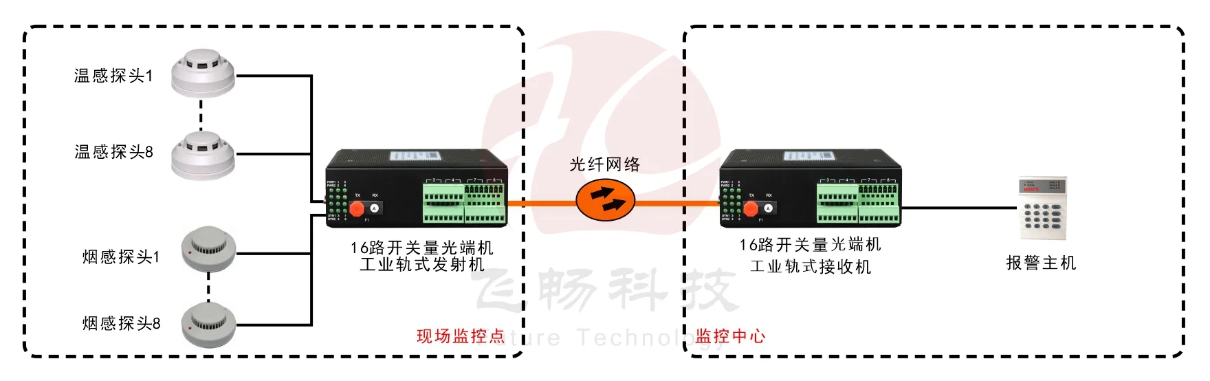 工业轨式16路单向/8路双向开关量光端机
