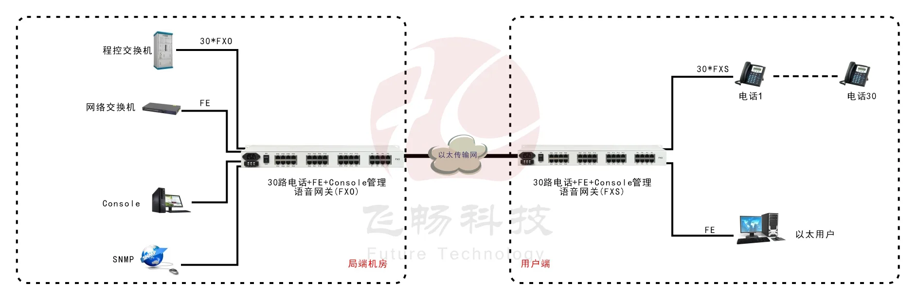 30路语音 Over IP