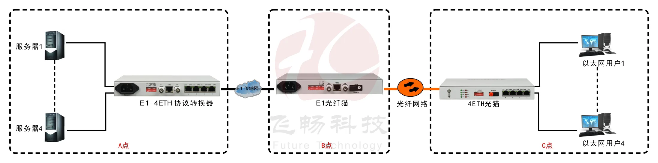 4ETH光猫物理隔离(带宽2M)