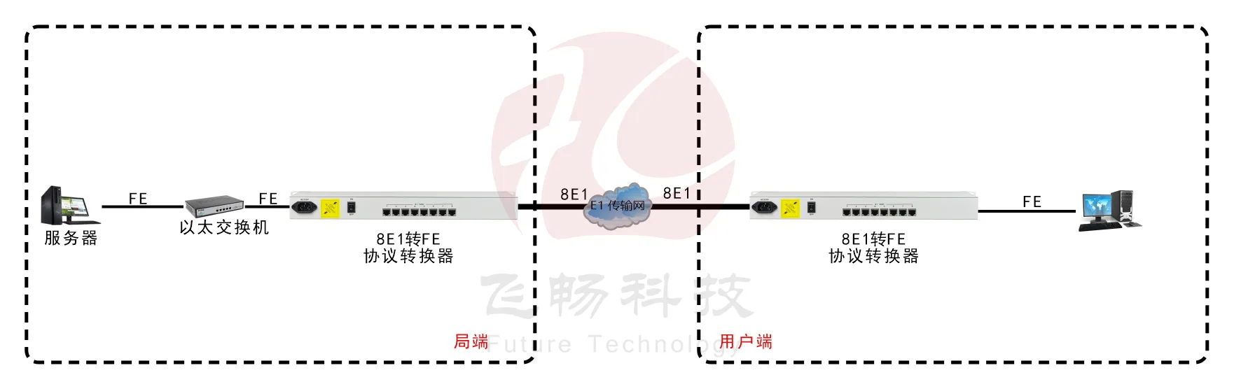 8E1-ETH协议转换器
