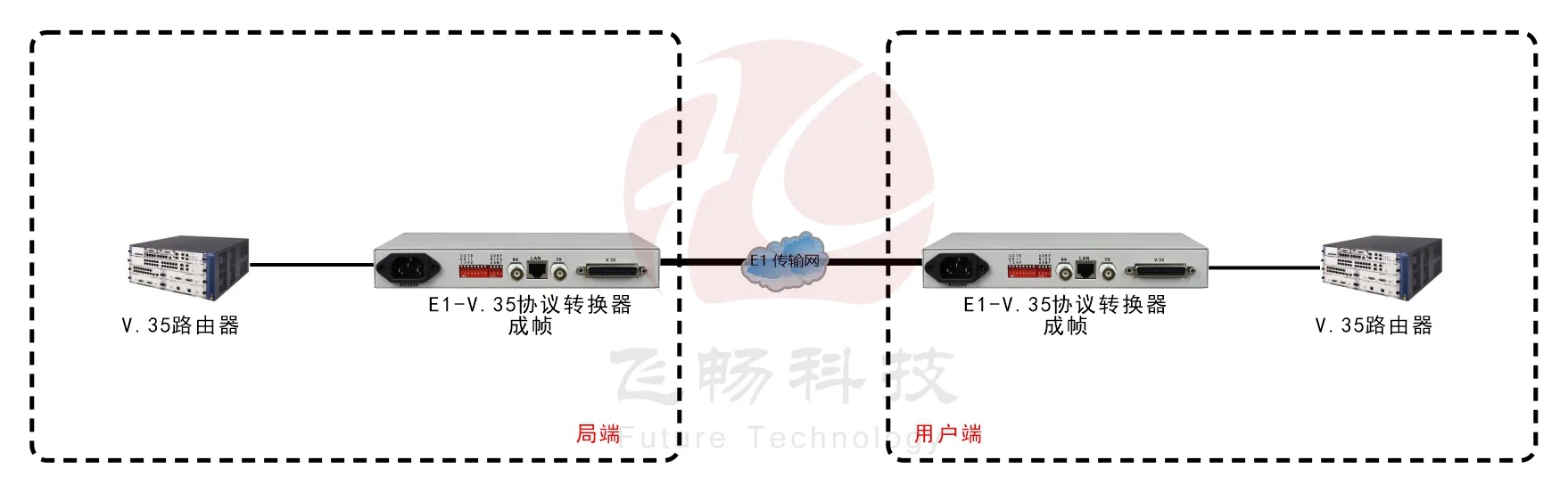 成帧E1-V.35转换器