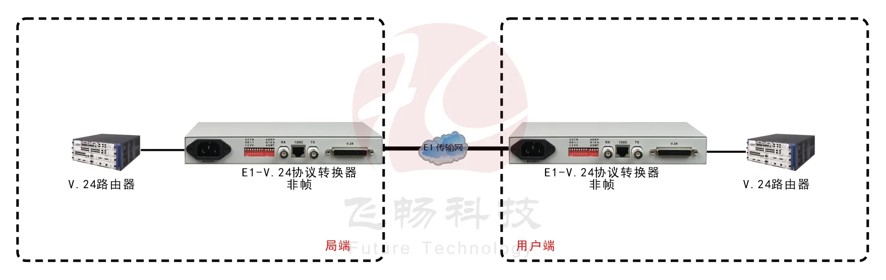 非成帧E1-V.24协议转