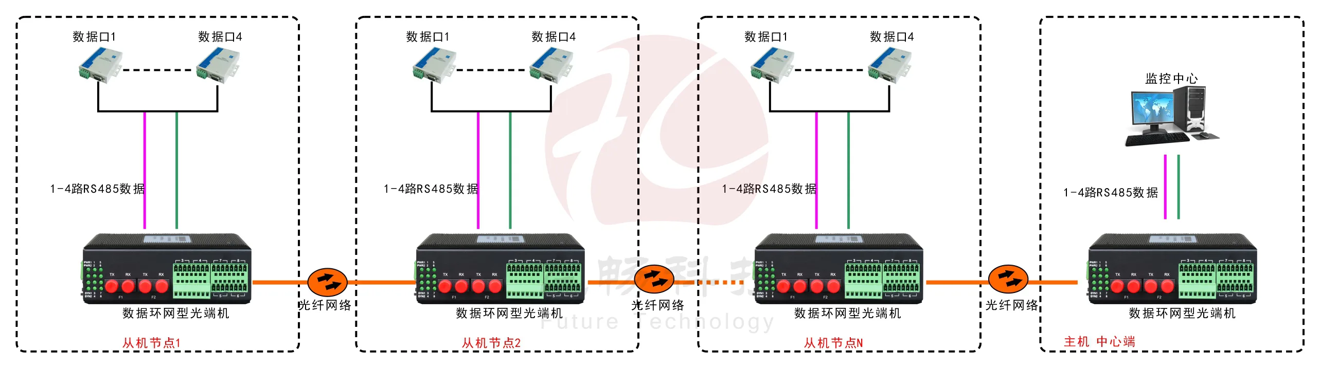 环网型4路串口光纤环网光端机