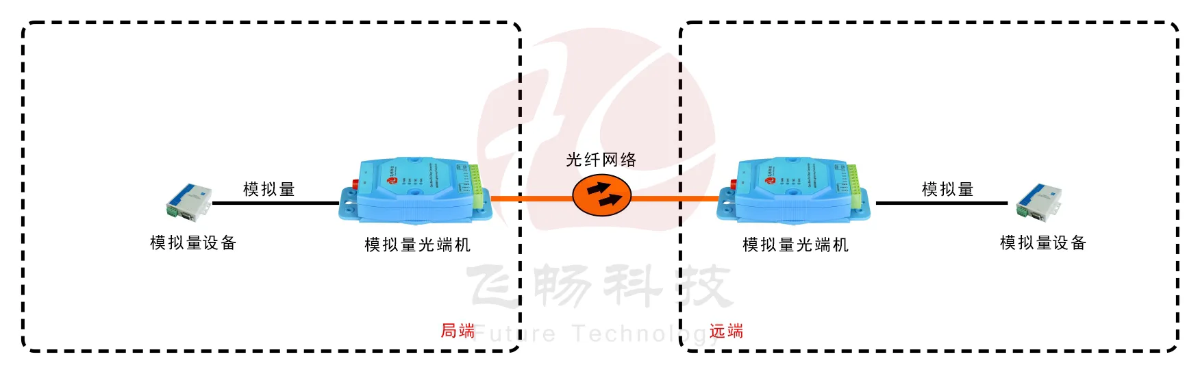 亚当模块 工业级1-4路4-20mA 模拟量光端机