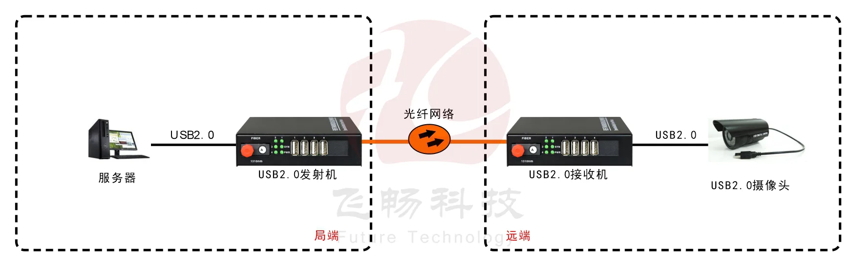 USB2.0 光端机
