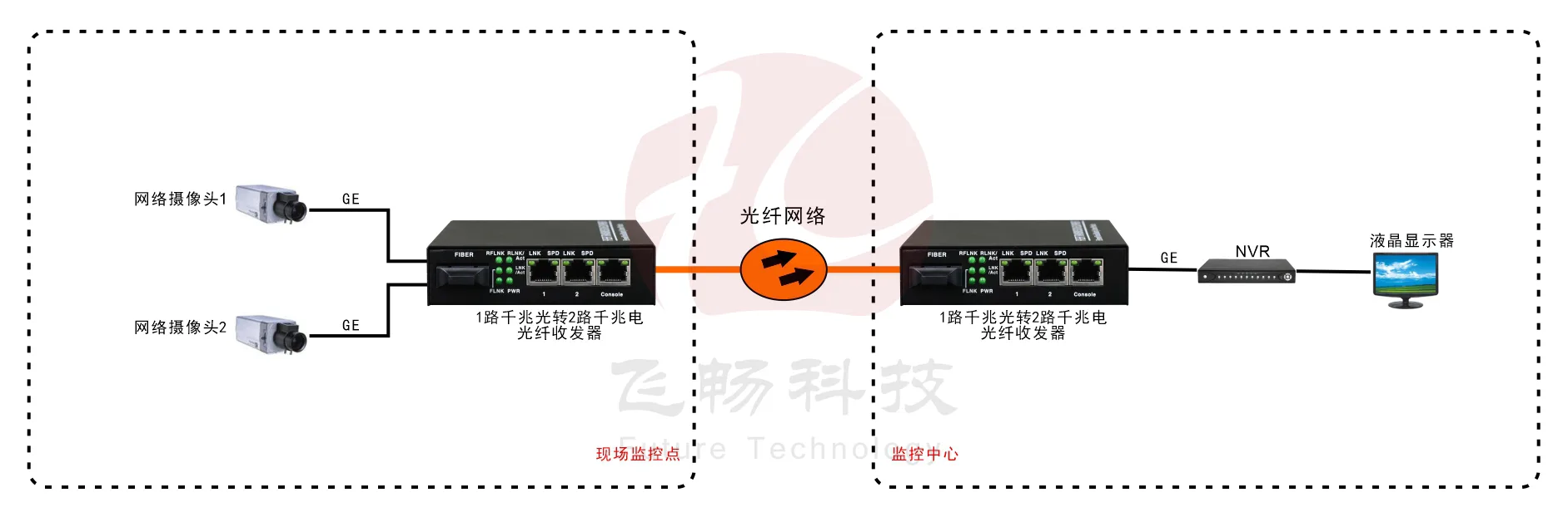 B系列 2路千兆光纤收发器(电源内置)