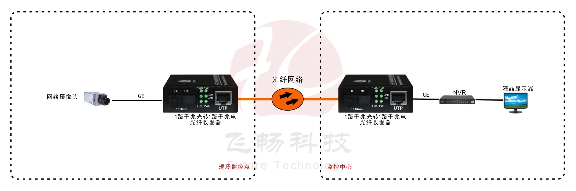 B系列 1路千兆光纤收发器(外电/内电)