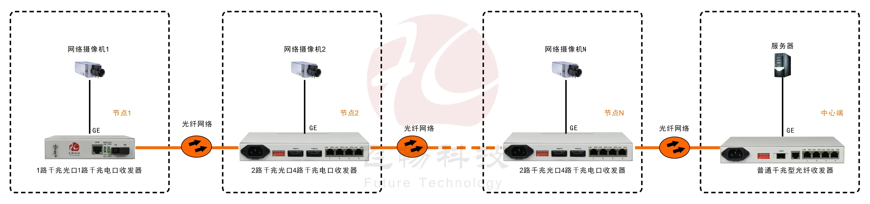 2光4电口级联(节点)型千兆以太网光纤收发器