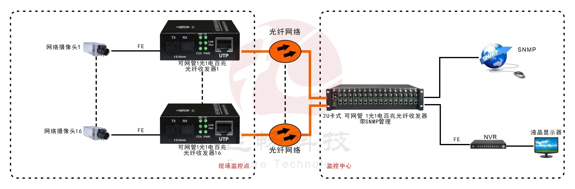 可远端网管 1路百兆光纤收发器