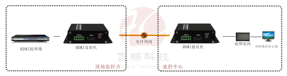 1路4K 60HZ HDMI2.0 光端机