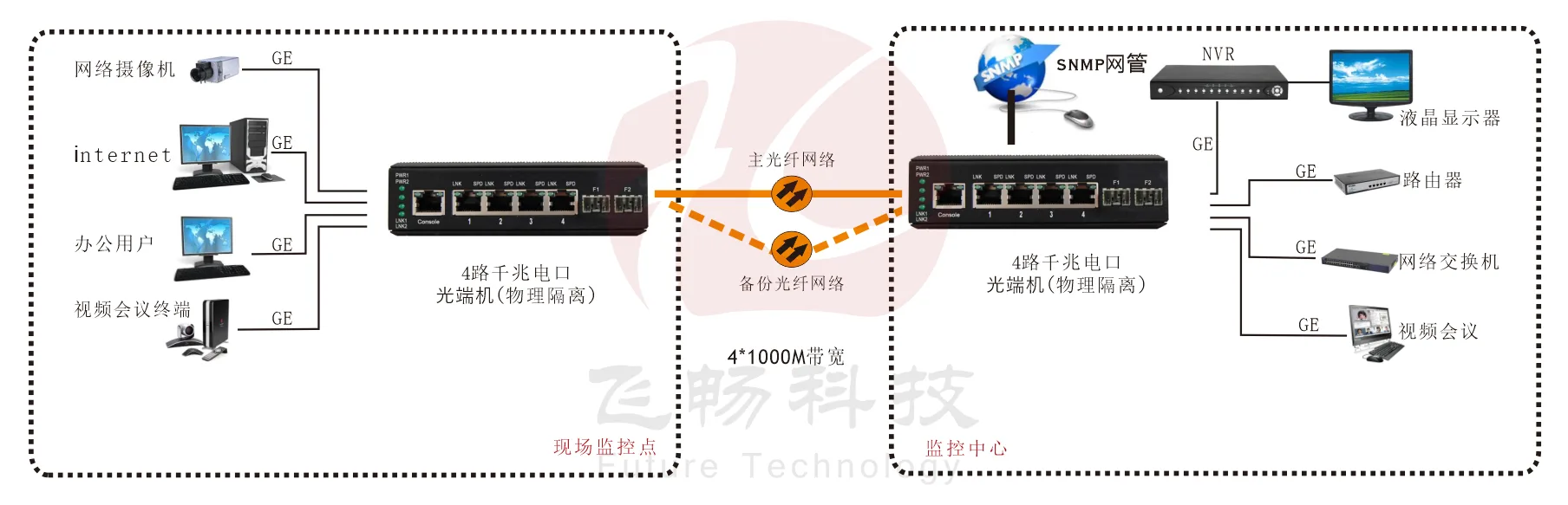 网管型工业轨式4路物理隔离千兆电口(1+1光纤备份)